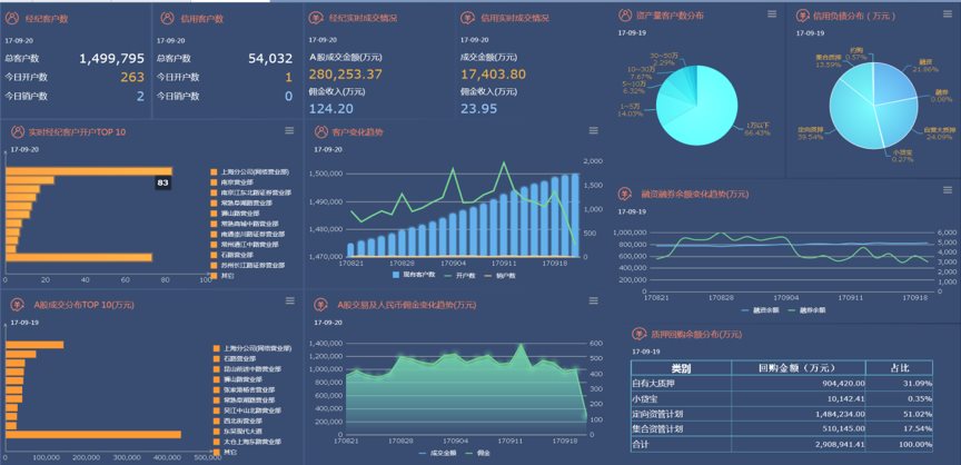 東吳證券 數據管理賦能運營，自主開發降本150萬元