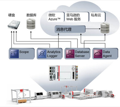 如何將“機器學習”引入自動化？原來只需要這三步！